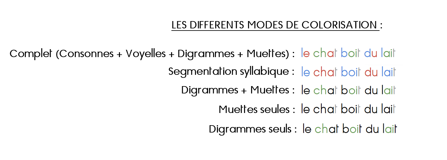 Exemple des modes : complet, digrammes + muettes, muettes seules, digrammes seuls